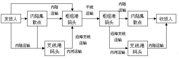 集裝箱出口流程