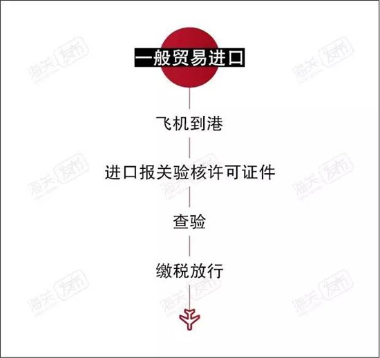 飛機(jī)進(jìn)口報(bào)關(guān)代理公司